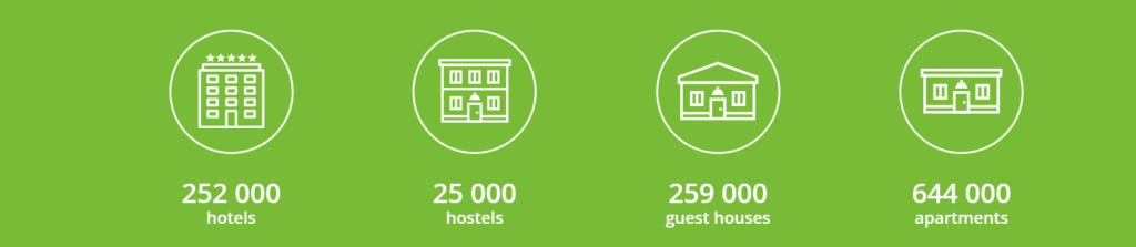 Statistieken over beschikbare accommodaties: 252.000 hotels, 25.000 hostels, 259.000 guest houses, en 644.000 appartementen.